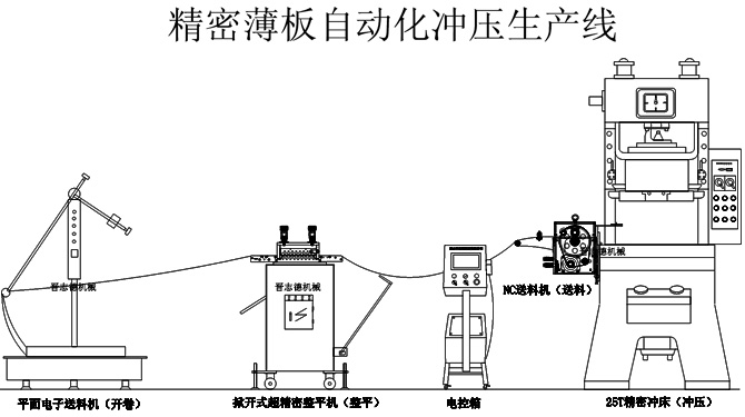 薄板沖床送料機生產線