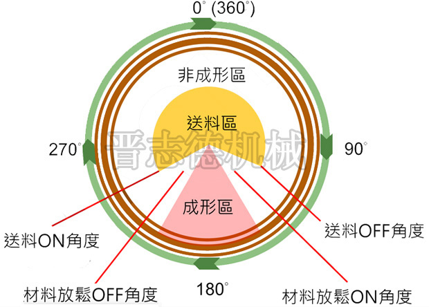 送料機放松角度設定