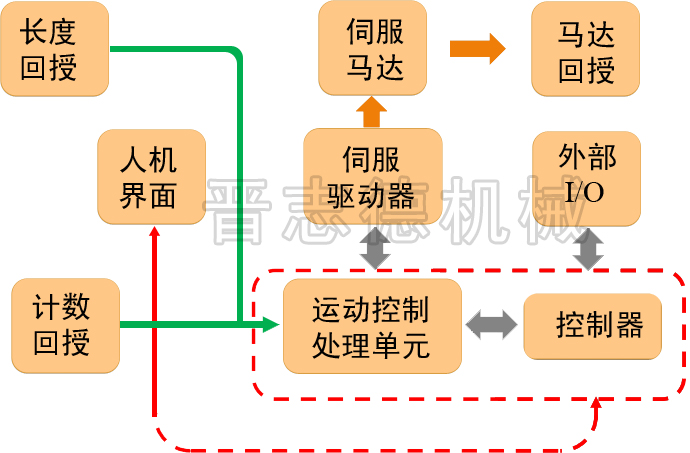 NC送料機伺服系統構架