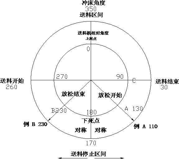 夾式送料機特殊送料時程